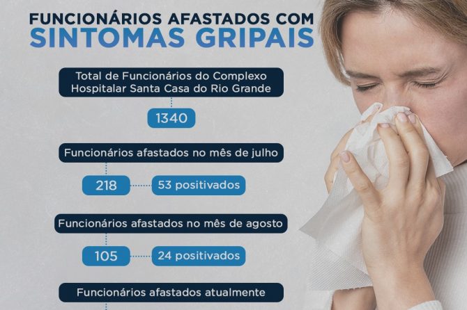 Balanço geral sobre funcionários afastados por sintomas gripais e Covid-19 no Complexo Hospitalar Santa Casa do Rio Grande